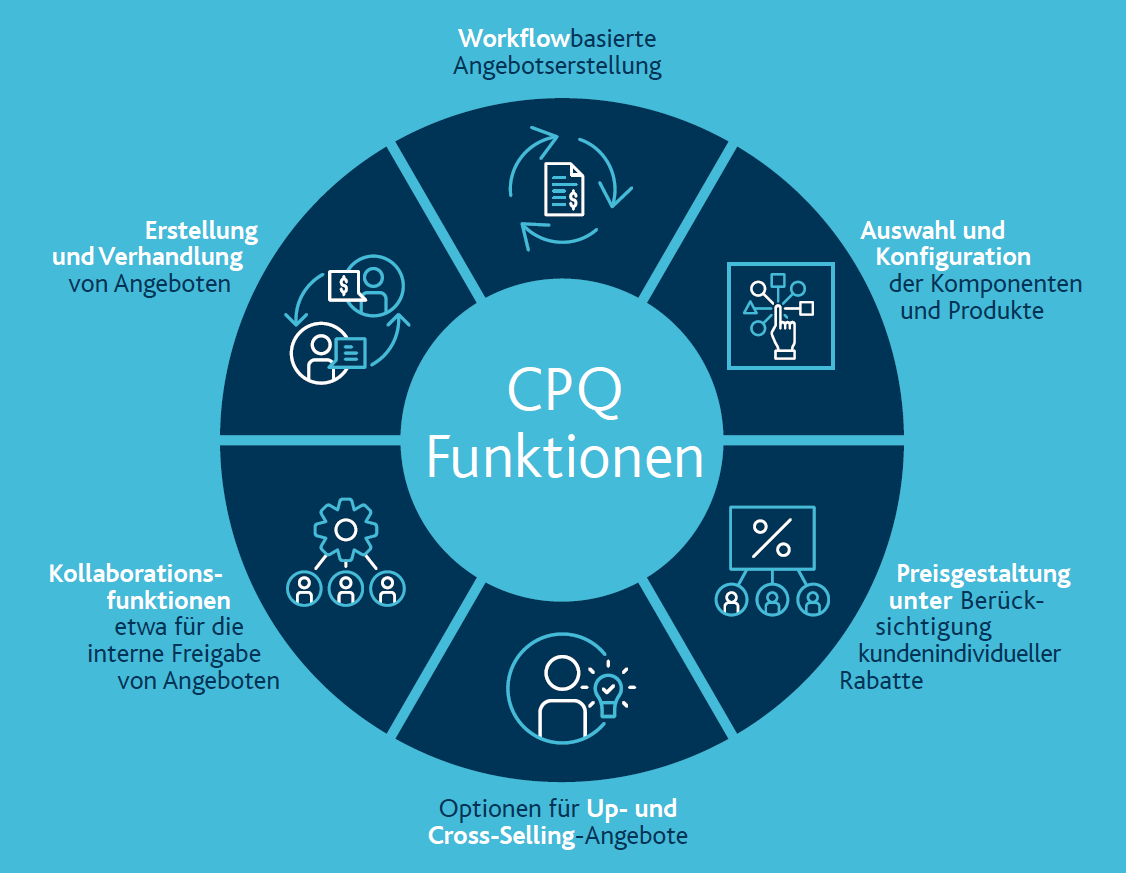 Funktionsgrafik SAP CX CPQ