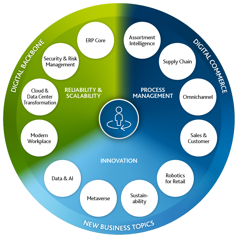 Arvato-Systems-Consumer-Products_Wheel_1123m