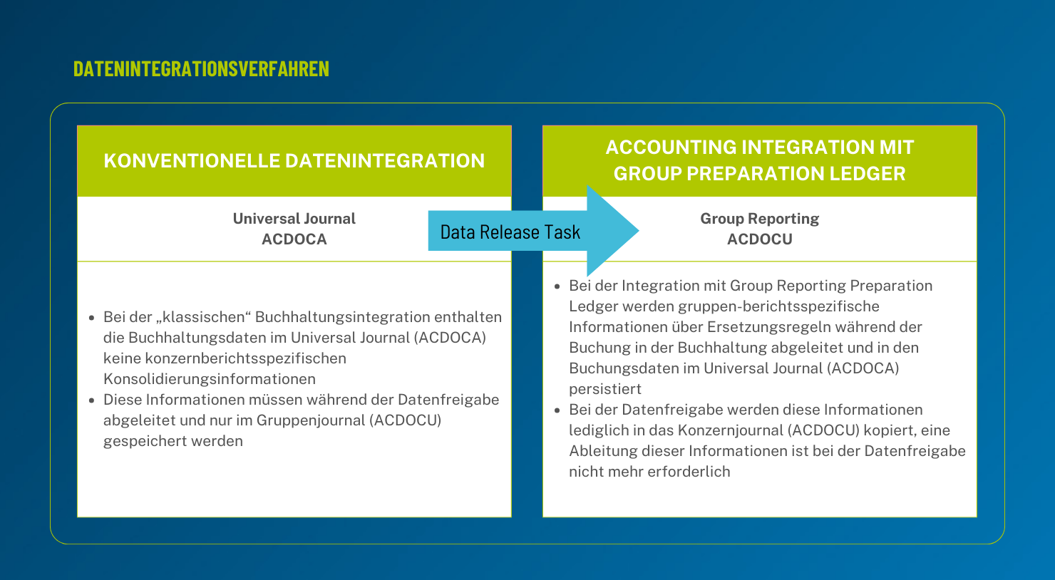 DE_Abbildung 2 Unterschied klassische Datenintegration und Group Preperation Ledger