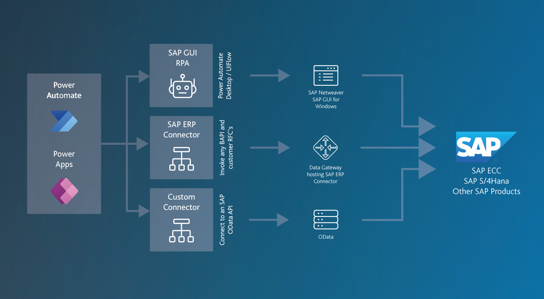 PowerPlatform_SAP_Grafik