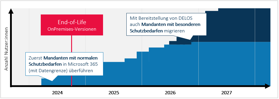 End-of-Life der alten Arbeitsplatz-IT.