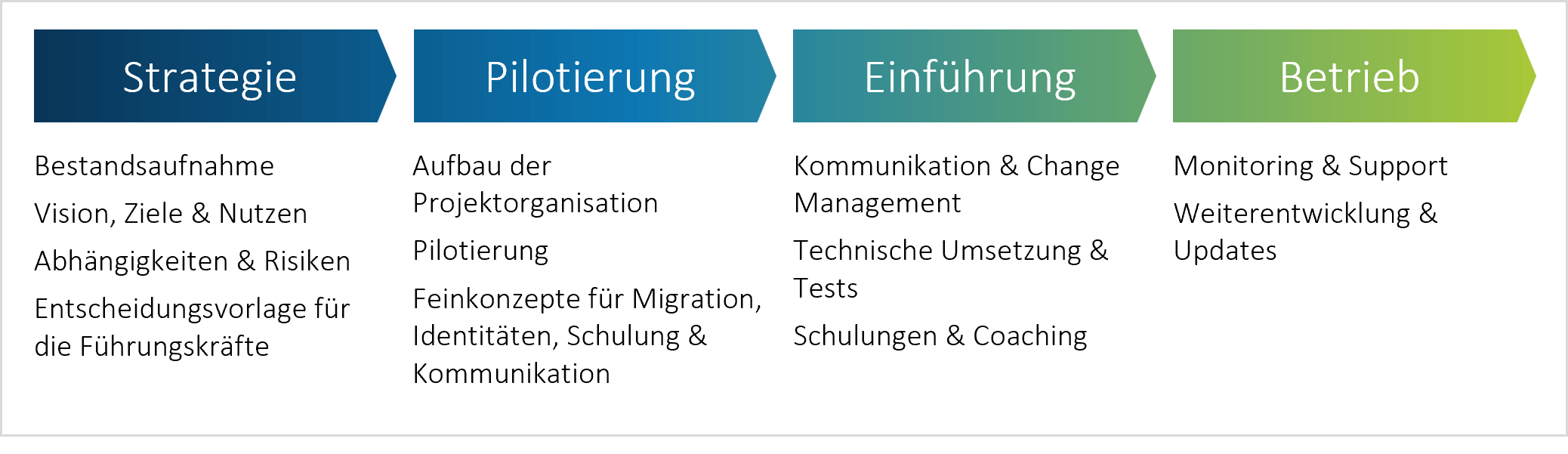 Vorgehen zur Einführung von M365