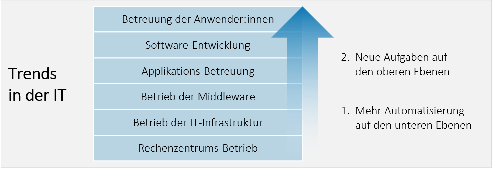 Trends in der IT seit Einzug von Cloud-Technologien