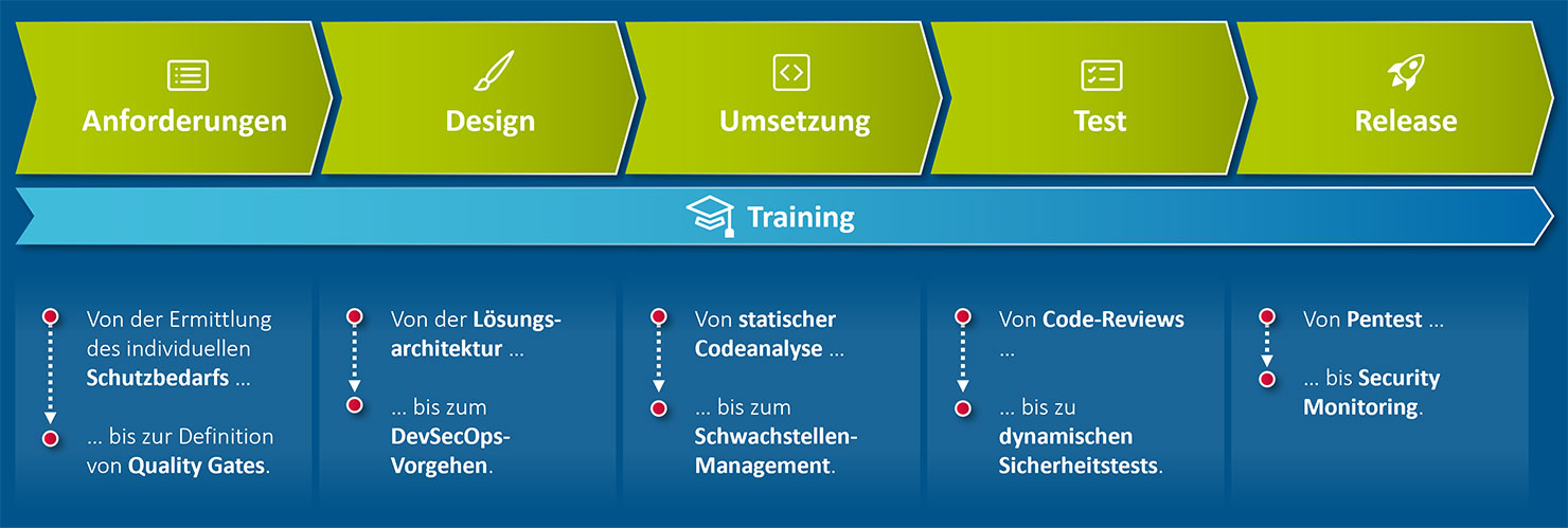 Secure Development Lifecycle