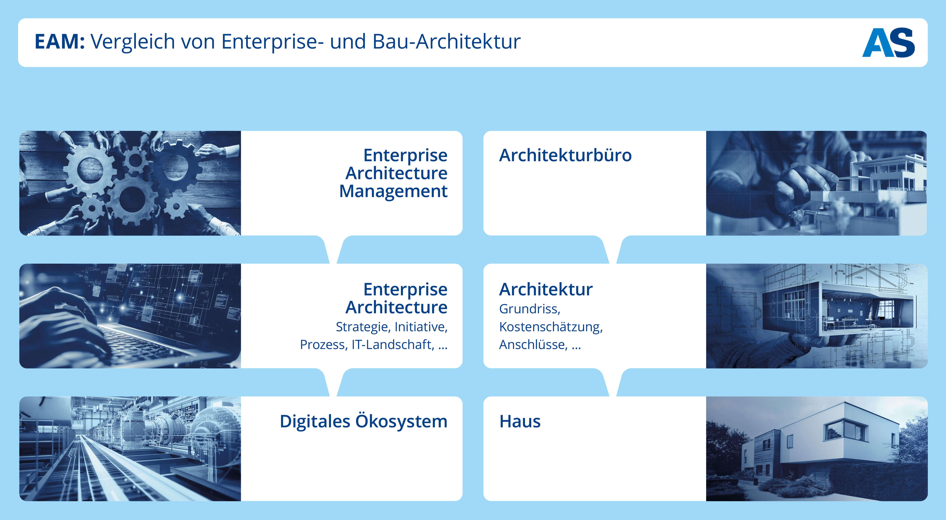 EAM Architektur Schaubild 