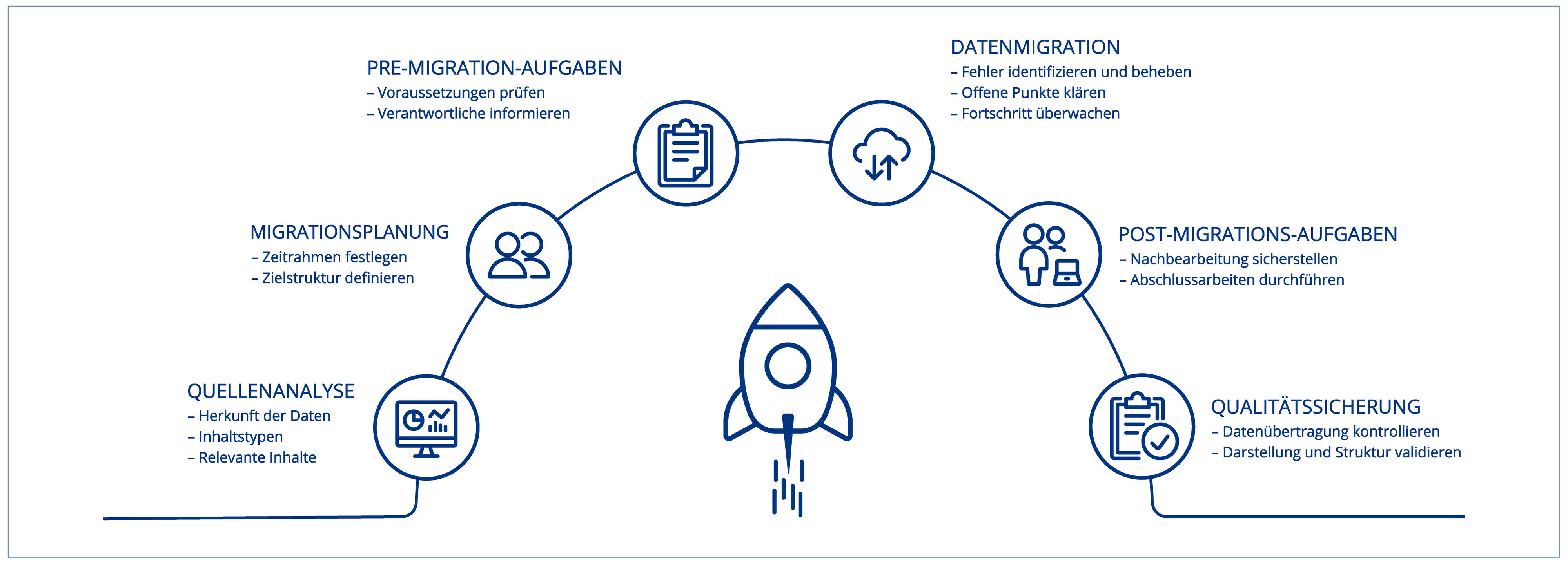 SPOT_Grafik_DE (© (c) Arvato Systems) SharePoint Migration mit SPOT | Grafik